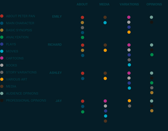 User Testing Chart
